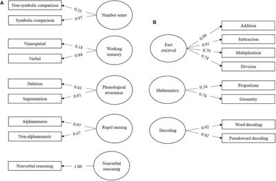 How Cognitive Strengths Compensate Weaknesses Related to Specific Learning Difficulties in Fourth-Grade Children